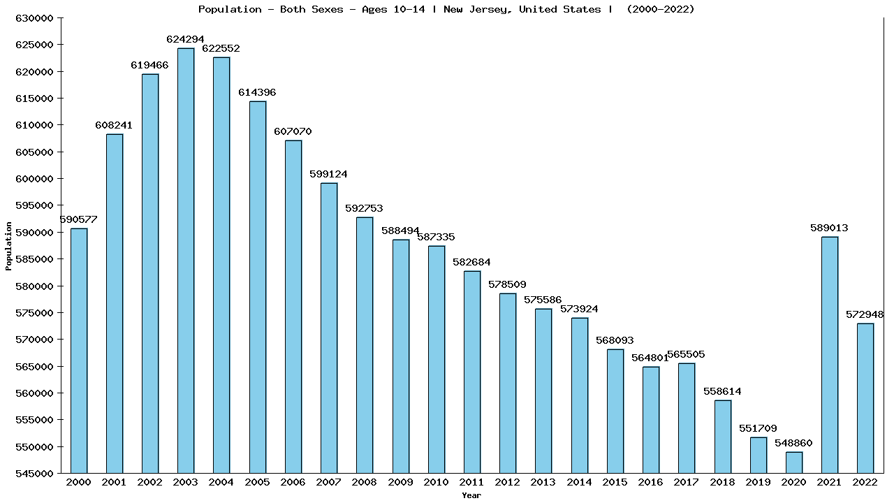 Graph showing Populalation - Girls And Boys - Aged 10-14 - [2000-2022] | New Jersey, United-states